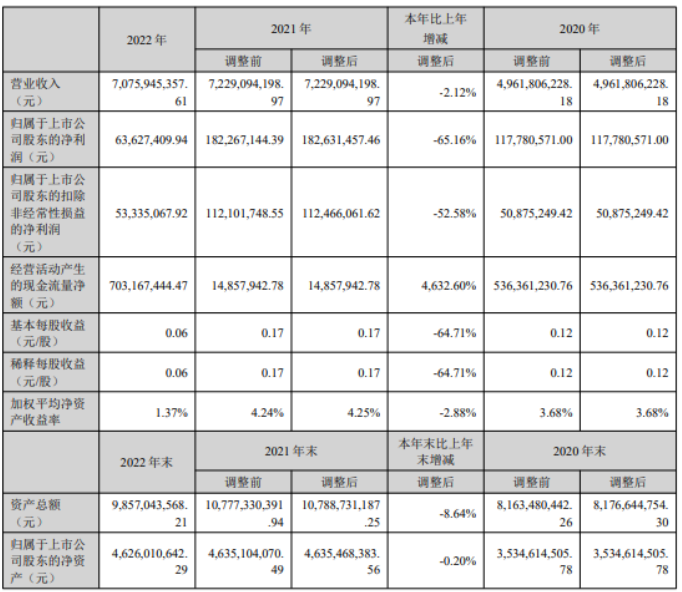 十大led顯示屏品牌洲明科技2022年營收70.76億 凈利6362.74萬穩(wěn)居行業(yè)老二