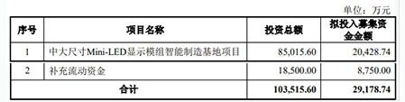 led十大品牌隆利科技募資3億再擴張Mini-LED背光模組產線