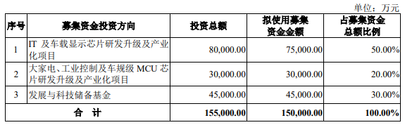 跨界入行十大led品牌海信視像分拆子公司青島信芯微科