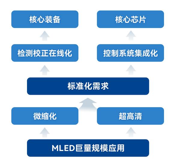 十大led顯示技術頻頻突破，MLED跑步進入產業(yè)化爆發(fā)前段