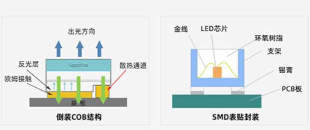 十大LED顯示屏封裝技術前三MIP，COB，SMD哪個好？