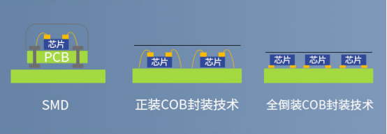 COB 顯示：爆發(fā)中的挑戰(zhàn)與機(jī)遇