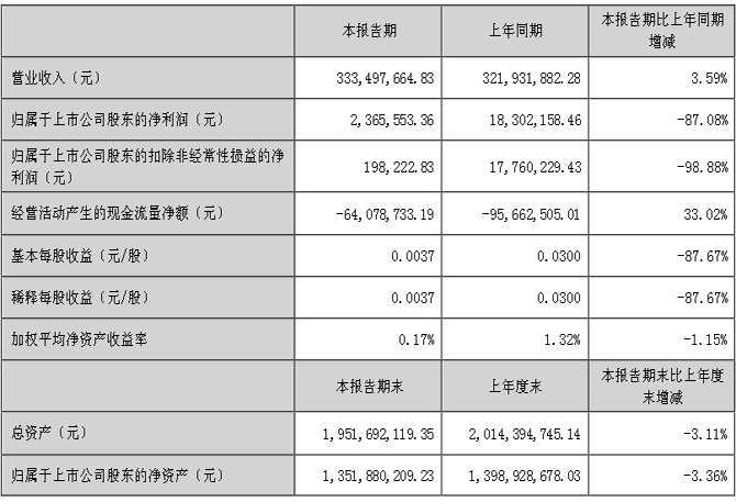 奧拓電子 2024 年中報(bào)：營(yíng)收微增，利潤(rùn)大降