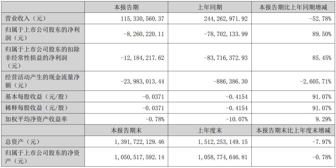 凈利最高增524.6%，雷曼等8家企業(yè)成績單出爐