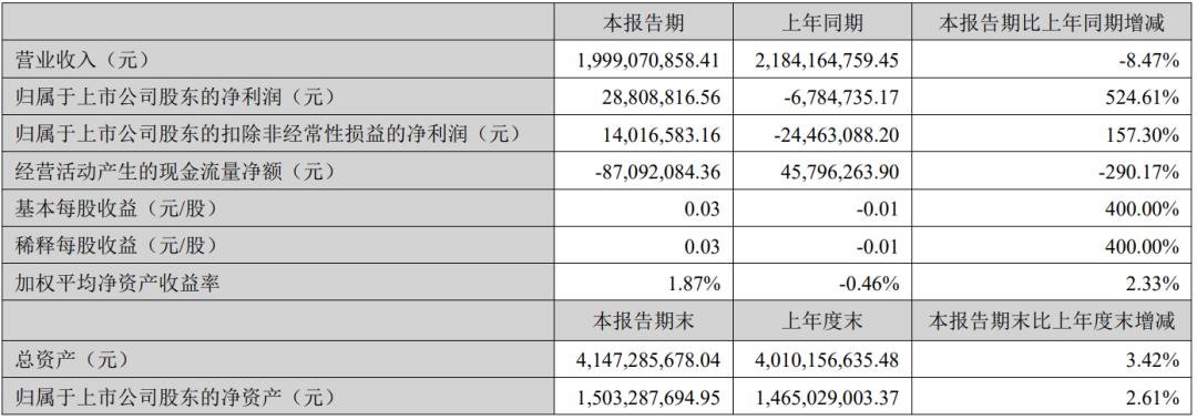 凈利最高增524.6%，雷曼等8家企業(yè)成績單出爐